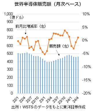 世界半導体販売額（月次ベース）