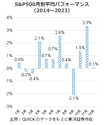 S&P500月別平均パフォーマンス（2014～2023）