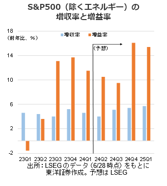 S&P500（除くエネルギー）の増収率と増益率