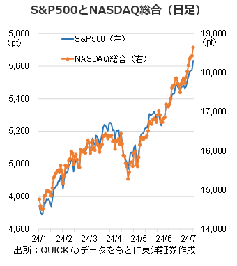 S&P500とNASDAQ総合（日足）