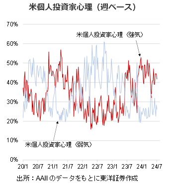 米個人投資家心理（週ベース）