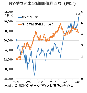NYダウと米10年国債利回り（週足）