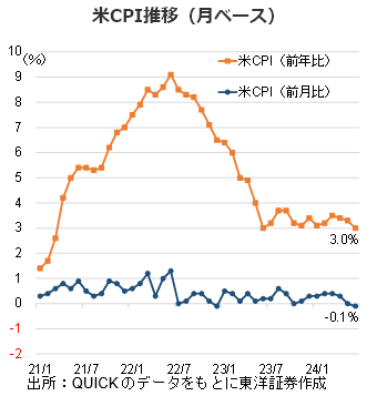 米CPI推移（月ベース）