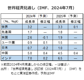 世界経済見通し（IMF、2024年7月）