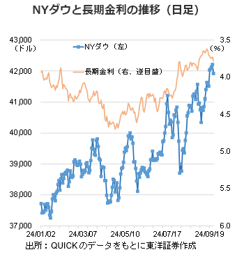 NYダウと長期金利の推移（日足）