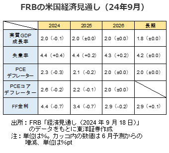 FRBの米国経済見通し（24年9月）