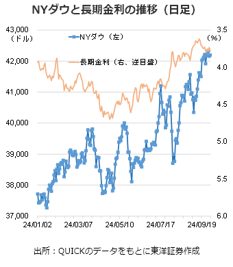 NYダウと長期金利の推移（日足）