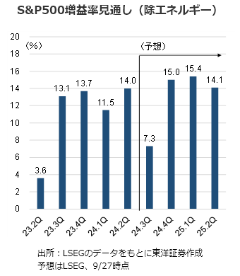S&P500増益率見通し（除エネルギー）