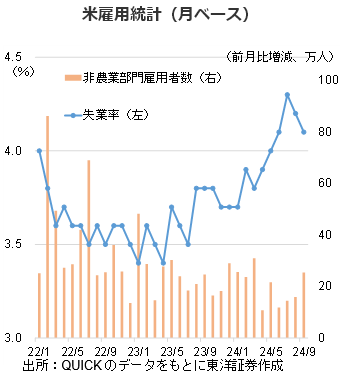米雇用統計（月ベース）