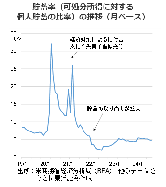 貯蓄率（可処分所得に対する個人貯蓄の比率）の推移（月ベース）