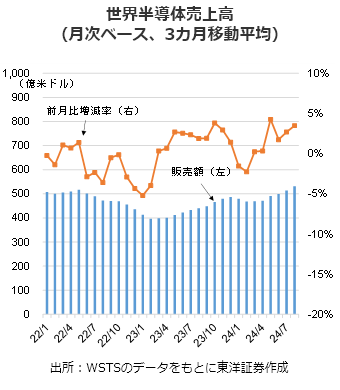 世界半導体売上高（月次ベース、3カ月移動平均）