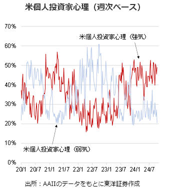 米個人投資家心理（週次ベース）