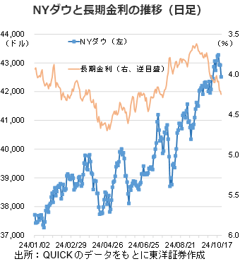 NYダウと長期金利の推移（日足）