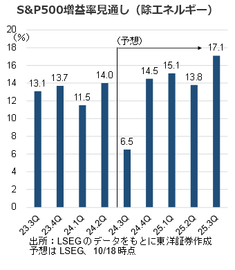 S&P500増益率見通し（除エネルギー）