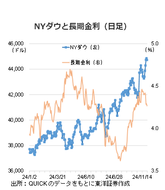 NYダウと長期金利（日足）