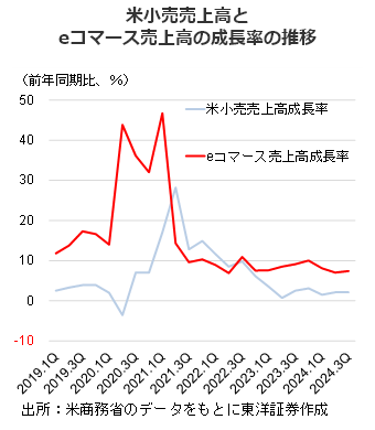 米小売売上高とeコマース売上高の成長率の推移