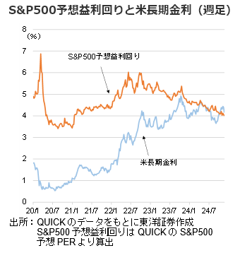 S&P500予想益利回りと米長期金利（週足）