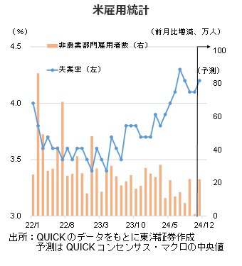 米雇用統計