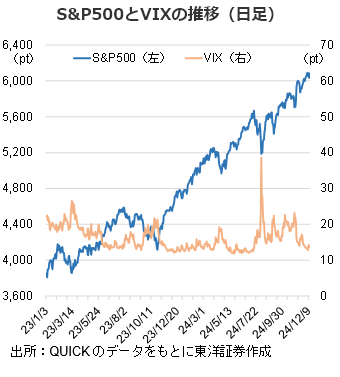 S&P500とVIXの推移（日足）