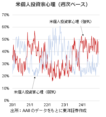 米個人投資家心理（週次ベース）