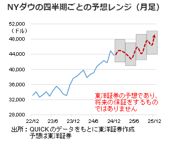 FRBの米国経済見通し（中央値）