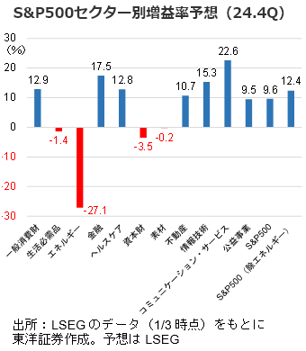S&P500セクター別増益率予想（24.4Q）