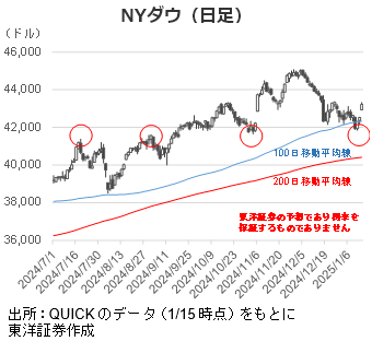 NYダウ（日足）