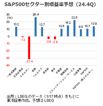 S&P500セクター別増益率予想（24.4Q）
