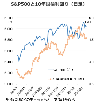 S&P500と10年国債利回り（日足）