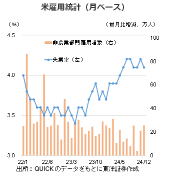 米雇用統計（月ベース）