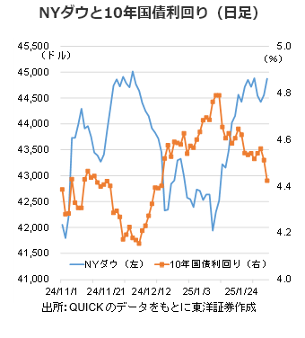 NYダウと10年国債利回り（日足）