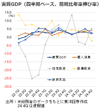 実質GDP（四半期ベース、前期比年率伸び率）