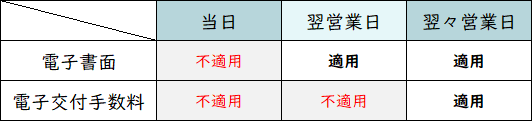 電子交付契約を申込された場合に適用・不適用のタイミング（営業日19：00までの申込）