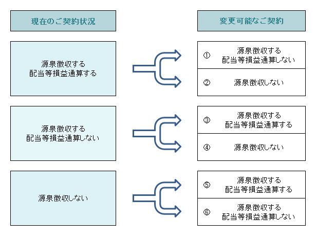 特定口座源泉徴収「あり」「なし」の変更