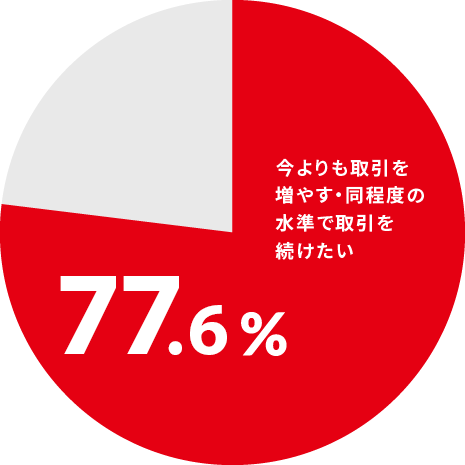 今よりも取引を増やす・同程度の水準で取引を続けたい 77%