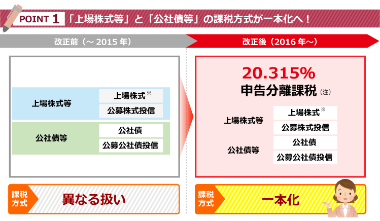 POINT1 「上場株式等」と「公社債等」の課税方式が一本化へ！