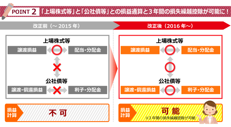 POINT2 「上場株式等」と「公社債等」との損益通算と3年間の繰越控除が可能に！