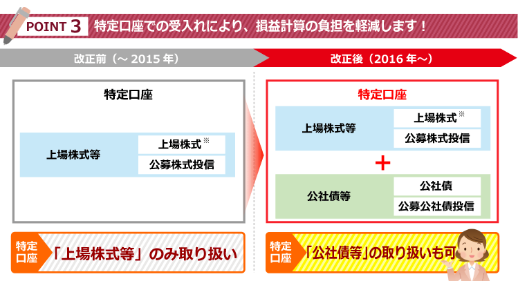 POINT3 特定口座での受入れにより、損益計算の負担を軽減します！