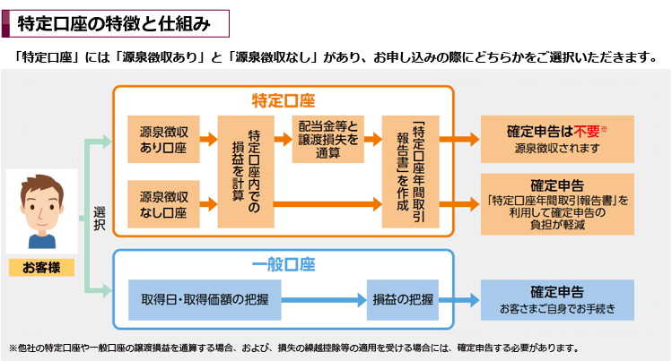 特定口座の特徴と仕組み