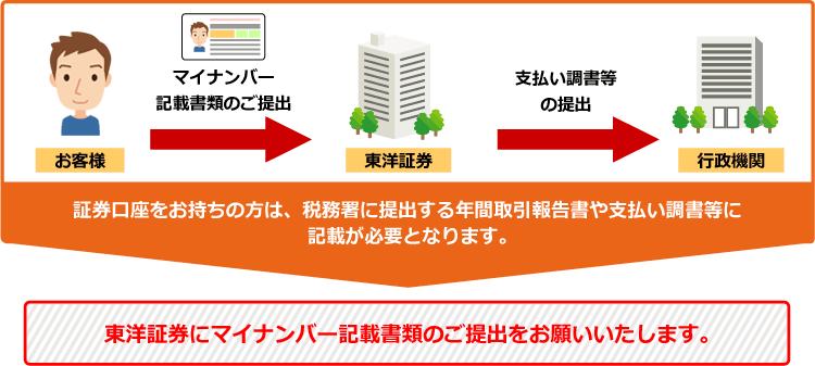 証券口座をお持ちの方は、税務署に提出する年間取引報告書や支払い調書等に記載が必要となります。東洋証券にマイナンバー記載書類のご提出をお願いいたします。