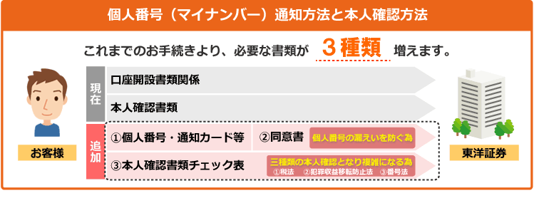 個人番号（マイナンバー）通知方法と本人確認方法