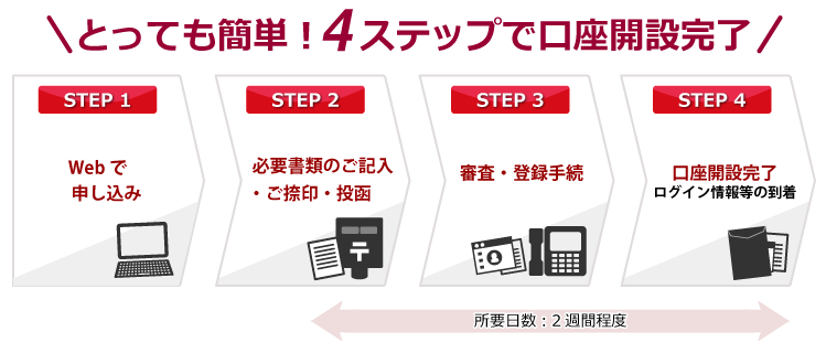 口座開設手順（インターネットでお申し込みの場合） | ダイレクトネット取引 | 東洋証券