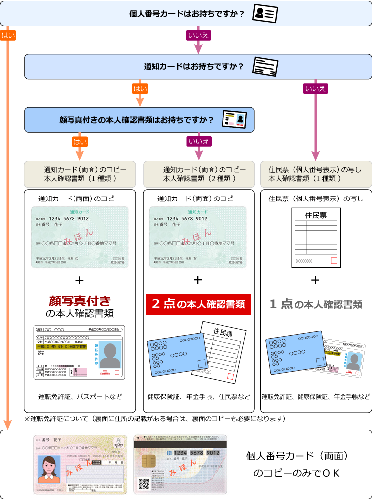 証券口座開設　本人確認書類