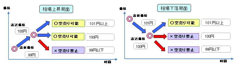 と は 空売り 空売りのやり方