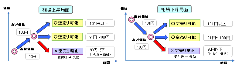 空売り と は