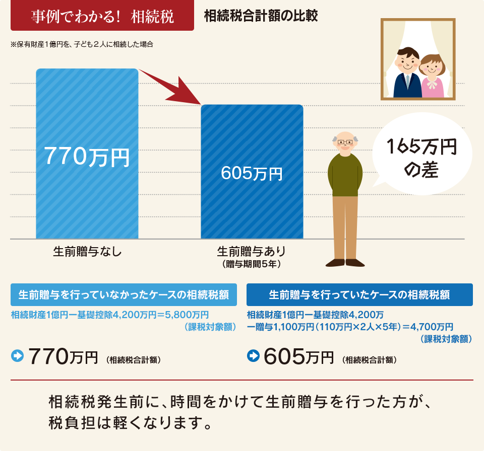 事例でわかる！相続税3