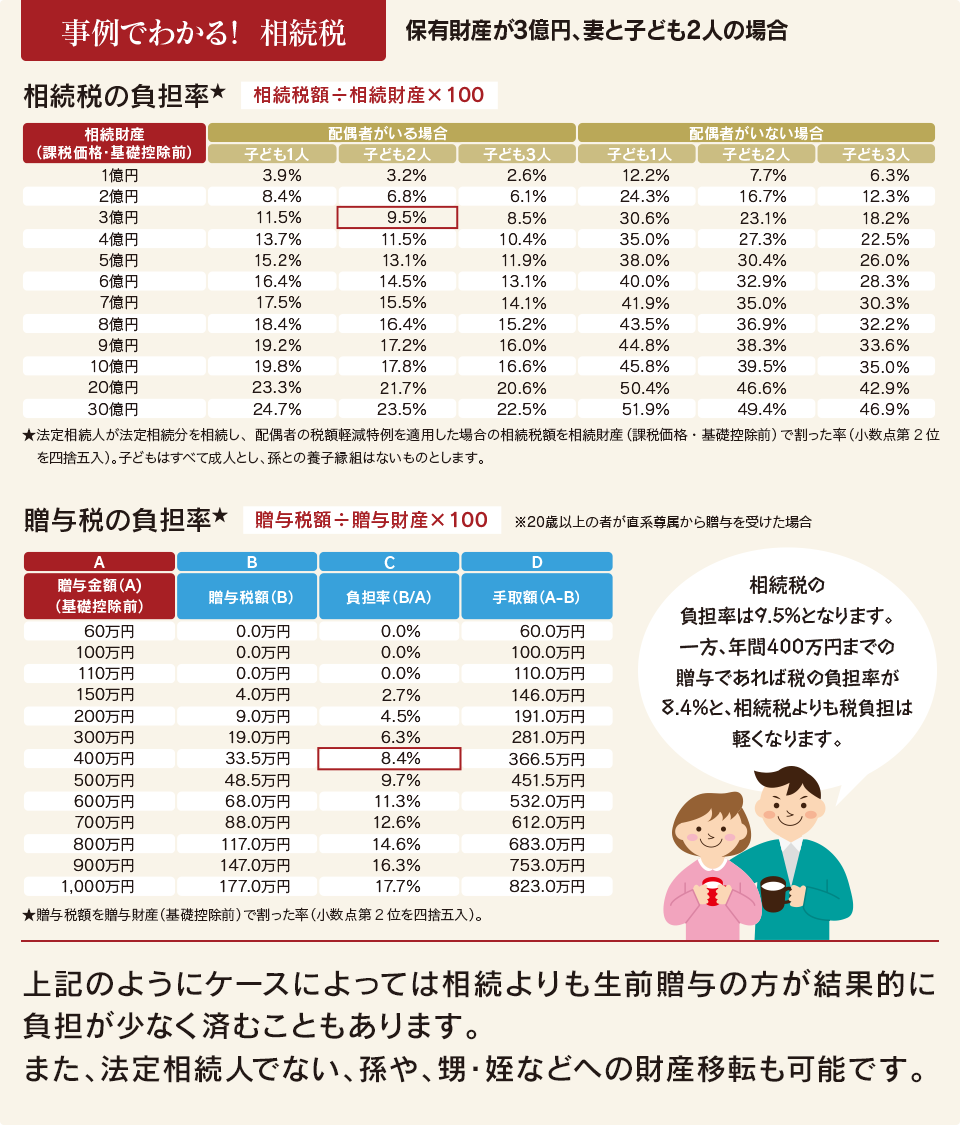 事例でわかる！相続税4