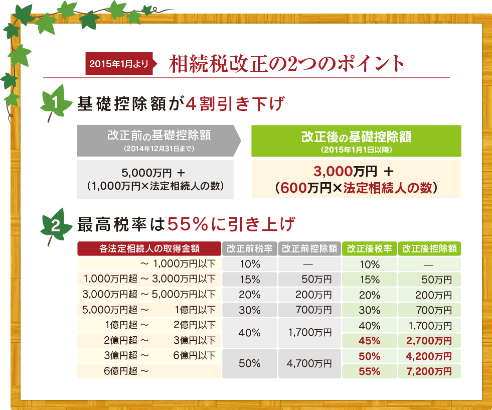 相続税改正の2つのポイント