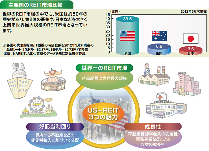 主要国のREIT市場比較