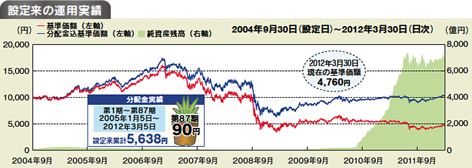 設定来の運用実績